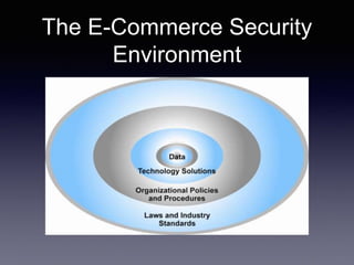 The E-Commerce Security
Environment
 