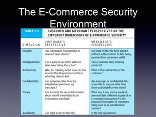 The E-Commerce Security
Environment
 