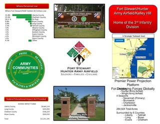 Fort Stewart/Hunter
Army Airfield/Kelley Hill
Home of the 3rd Infantry
Division
Fort Stewart/Hunter
Army Airfield/Kelley Hill
Home of the 3rd Infantry
Division
Where Fort Stewart/HAAF Soldiers & Civilians Live
31.8% Liberty County
22.4% Chatham County
20.9 % On Post
9.8% Bryan County
3.8% Long County
1.5% Tattnall County
<1% Wayne County
<1% Effingham County
<1% Bulloch County
<1% Evans County
<1% McIntosh County
<1% Glynn County
9.1% Other
Where Personnel Live
Federal Educational Impact Aid Provided
SCHOOL IMPACT FUNDS
Liberty County $9,665,119
Long County $255,093
Chatham County $166,223
Bryan County $924,910
Total $11,011,345
Premier Power Projection
Platform
For Deploying Forces Globally2 Airfields
- Hunter Army Airfield
- Wright Army Airfield
4 Seaports
- Savannah (Primary)
- Brunswick
- Charleston
- Jacksonville
284,924 Total Acres
Surrounded by 6 Counties
- Liberty - Tattnall
- Long - Bryan
- Evans - Chatham
Warriors Walk
A Living Memorial
A Strategic National Asset
LOCATION
 