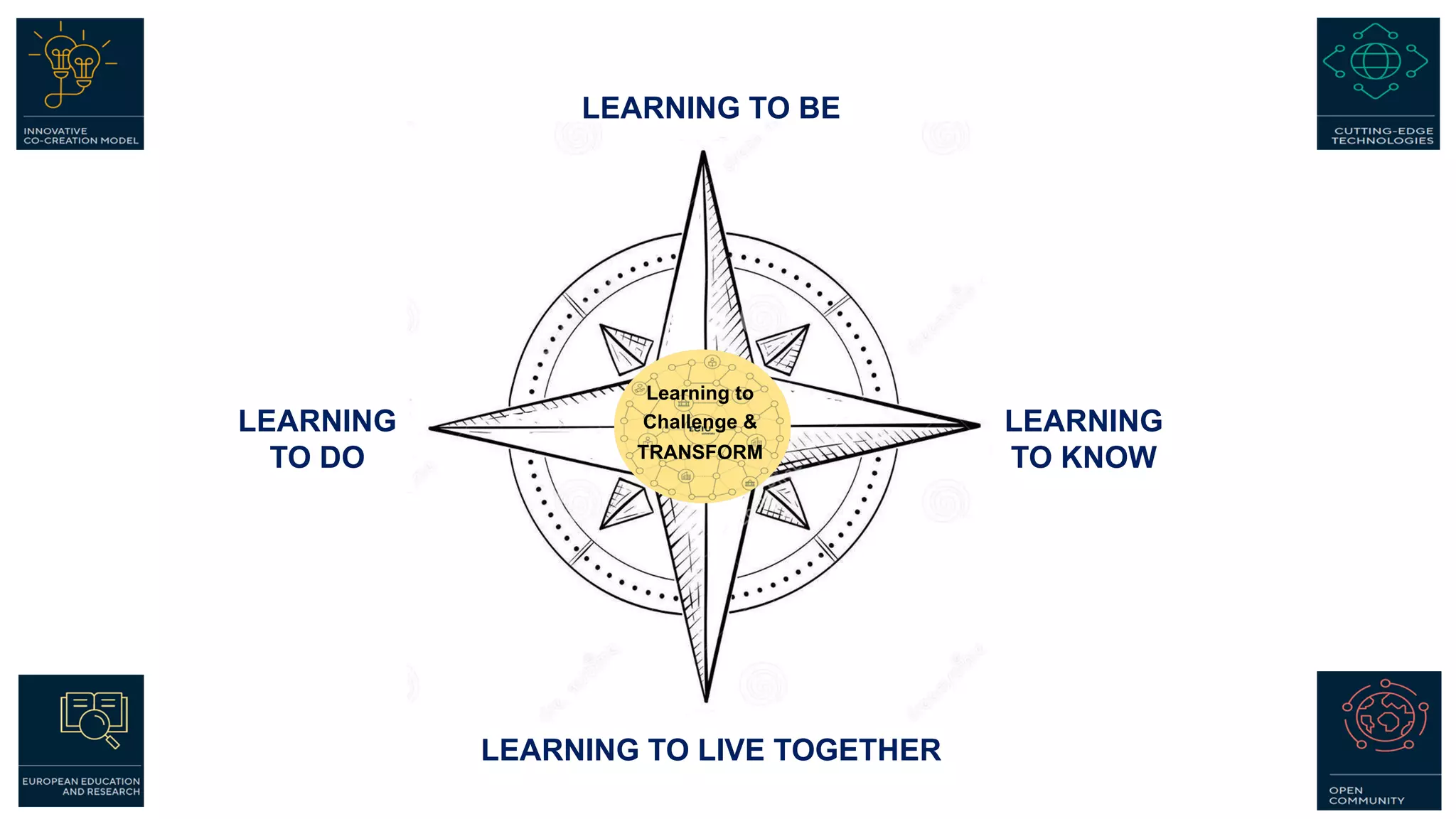 LEARNING TO BE
LEARNING
TO KNOW
LEARNING
TO DO
LEARNING TO LIVE TOGETHER
Learning to
Challenge &
TRANSFORM