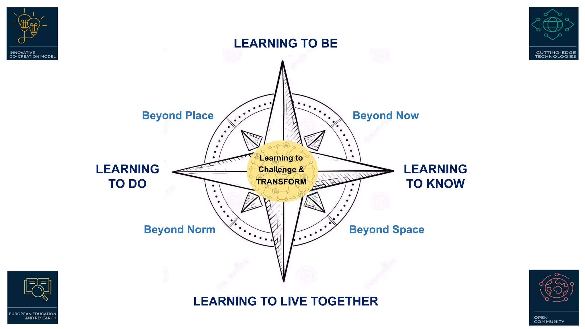 LEARNING TO BE
LEARNING
TO KNOW
LEARNING
TO DO
Beyond Now
Beyond Norm
Beyond Place
Beyond Space
LEARNING TO LIVE TOGETHER
Learning to
Challenge &
TRANSFORM