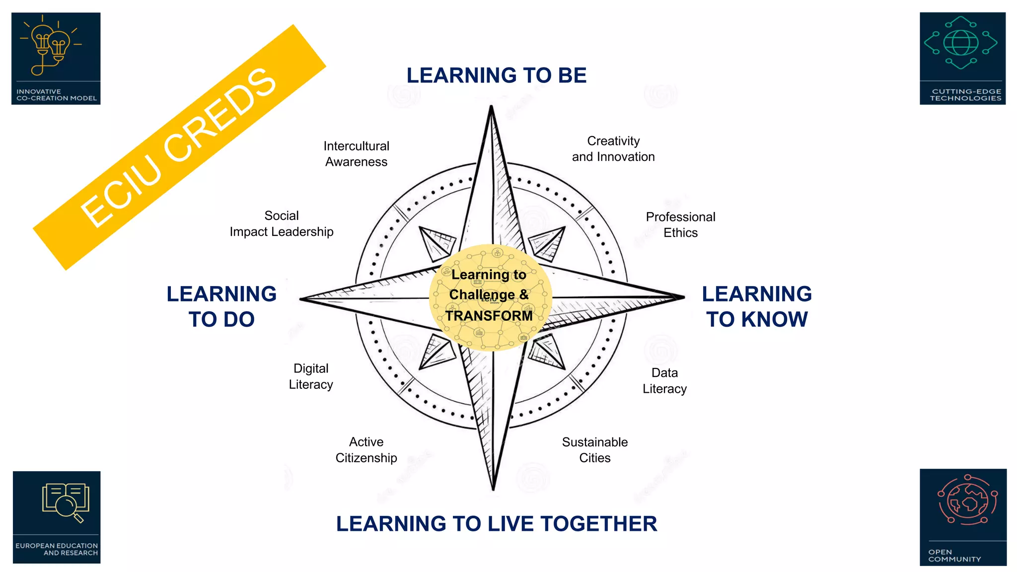 LEARNING TO BE
LEARNING
TO KNOW
LEARNING
TO DO
LEARNING TO LIVE TOGETHER
ECIU
CREDS
Social
Impact Leadership
Creativity
and Innovation
Active
Citizenship
Data
Literacy
Sustainable
Cities
Intercultural
Awareness
Digital
Literacy
Professional
Ethics
Learning to
Challenge &
TRANSFORM
