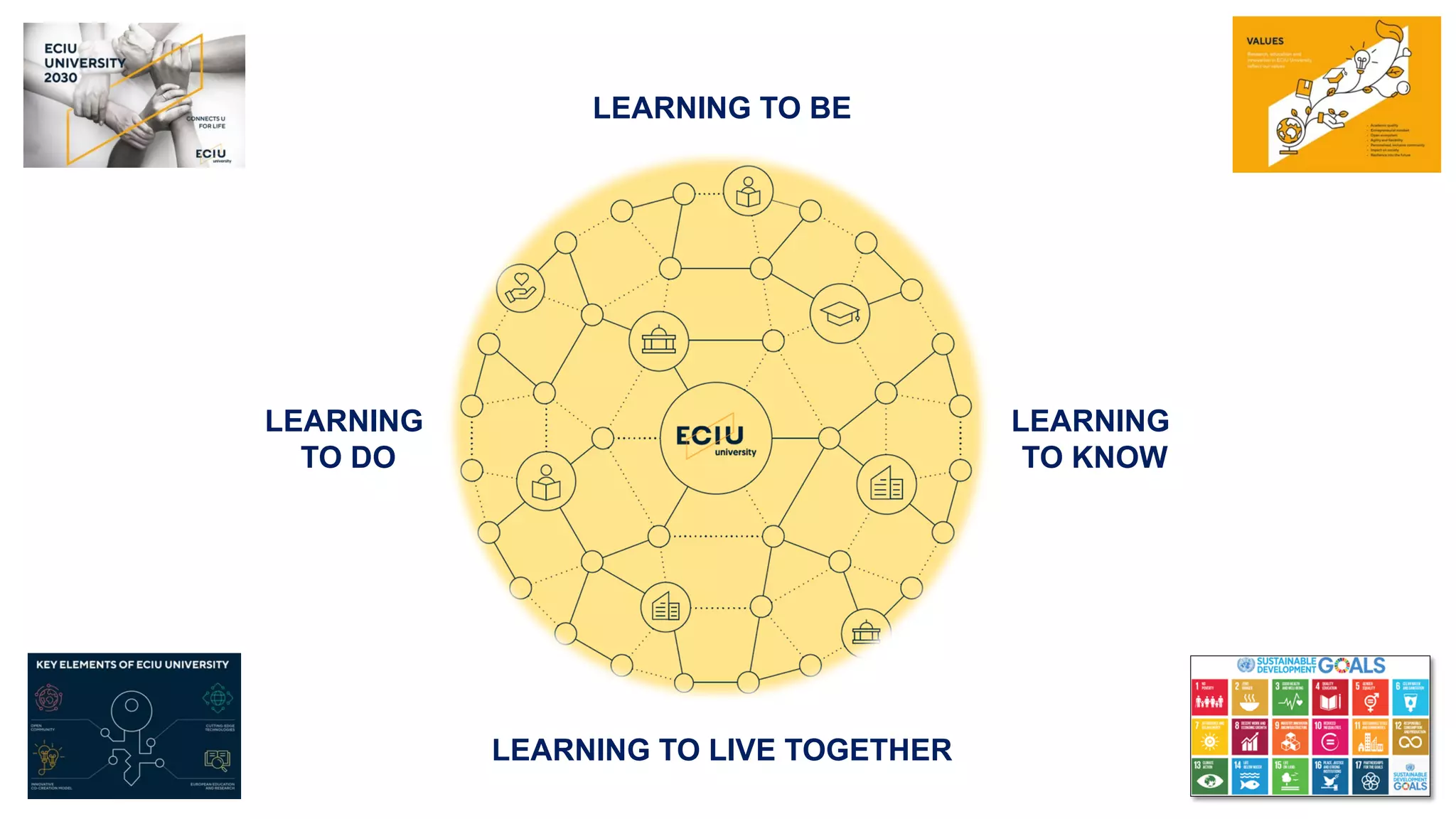 LEARNING TO BE
LEARNING
TO KNOW
LEARNING
TO DO
LEARNING TO LIVE TOGETHER