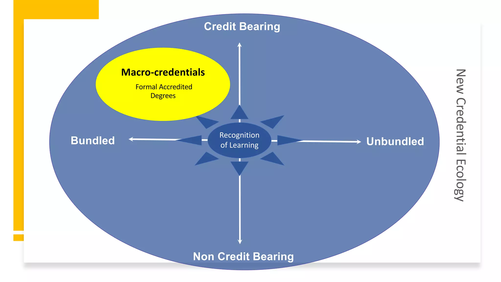 Credit Bearing
Non Credit Bearing
Bundled Unbundled
Macro-credentials
Formal Accredited
Degrees
New
Credential
Ecology
Recognition
of Learning
 