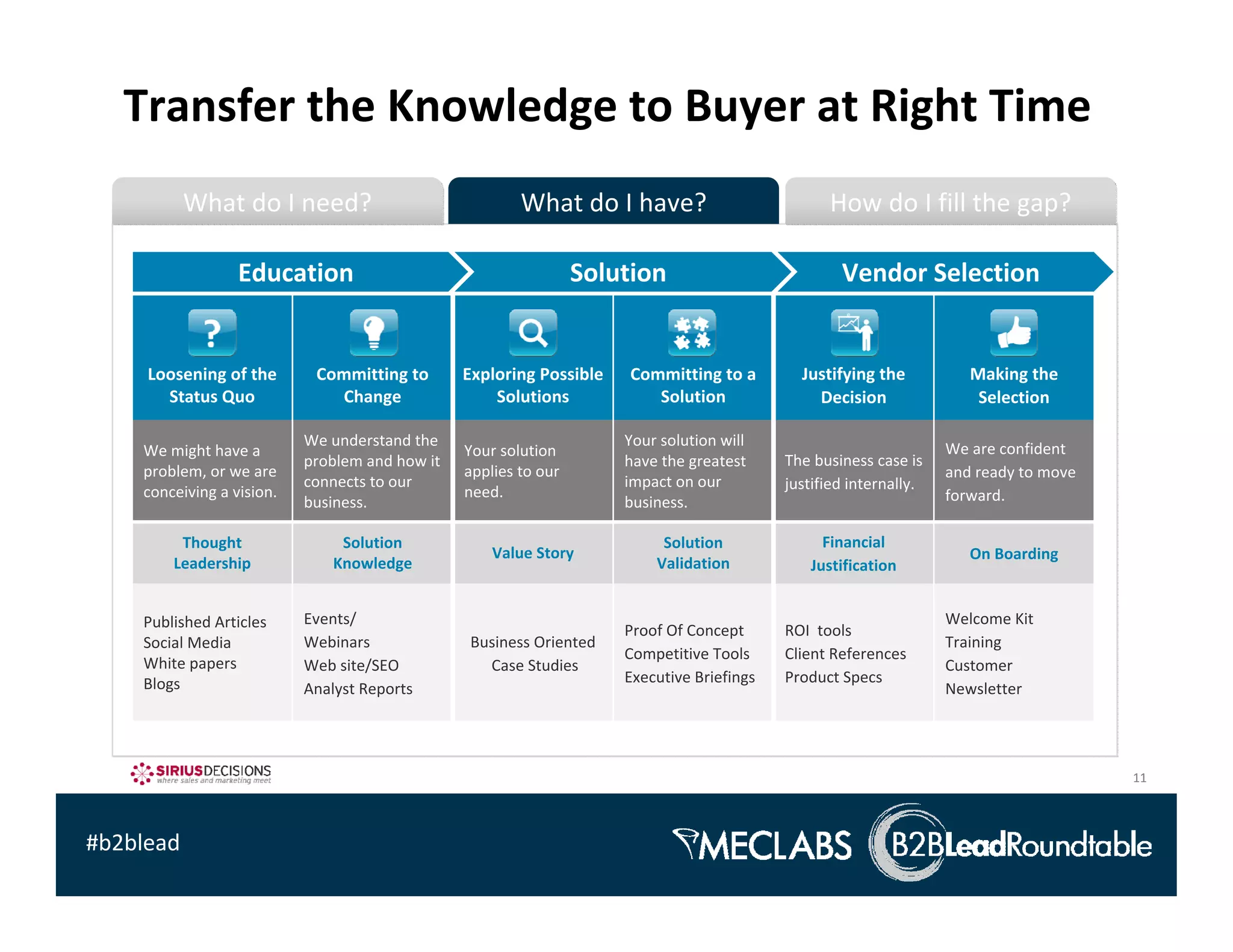 Transfer the Knowledge to Buyer at Right Time
           What do I need?                                What do I have?                            How do I fill the gap?

                  Education                                         Solution                          Vendor Selection


     Loosening of the        Committing to        Exploring Possible    Committing to a         Justifying the            Making the 
       Status Quo              Change                 Solutions            Solution               Decision                 Selection

                            We understand the                           Your solution will                             We are confident 
    We might have a                               Your solution 
                            problem and how it                          have the greatest     The business case is 
    problem, or we are                            applies to our                                                       and ready to move 
                            connects to our                             impact on our         justified internally. 
    conceiving a vision.                          need.                                                                forward.
                            business.                                   business.

         Thought                 Solution                                    Solution               Financial 
                                                      Value Story                                                         On Boarding
        Leadership              Knowledge                                   Validation            Justification


    Published Articles      Events/                                                                                    Welcome Kit
                                                                        Proof Of Concept      ROI  tools
    Social Media            Webinars               Business Oriented                                                   Training
                                                                        Competitive Tools     Client References 
    White papers            Web site/SEO             Case Studies                                                      Customer 
    Blogs                                                               Executive Briefings   Product Specs
                            Analyst Reports                                                                            Newsletter




                                                                                                                                            11



#b2blead
 