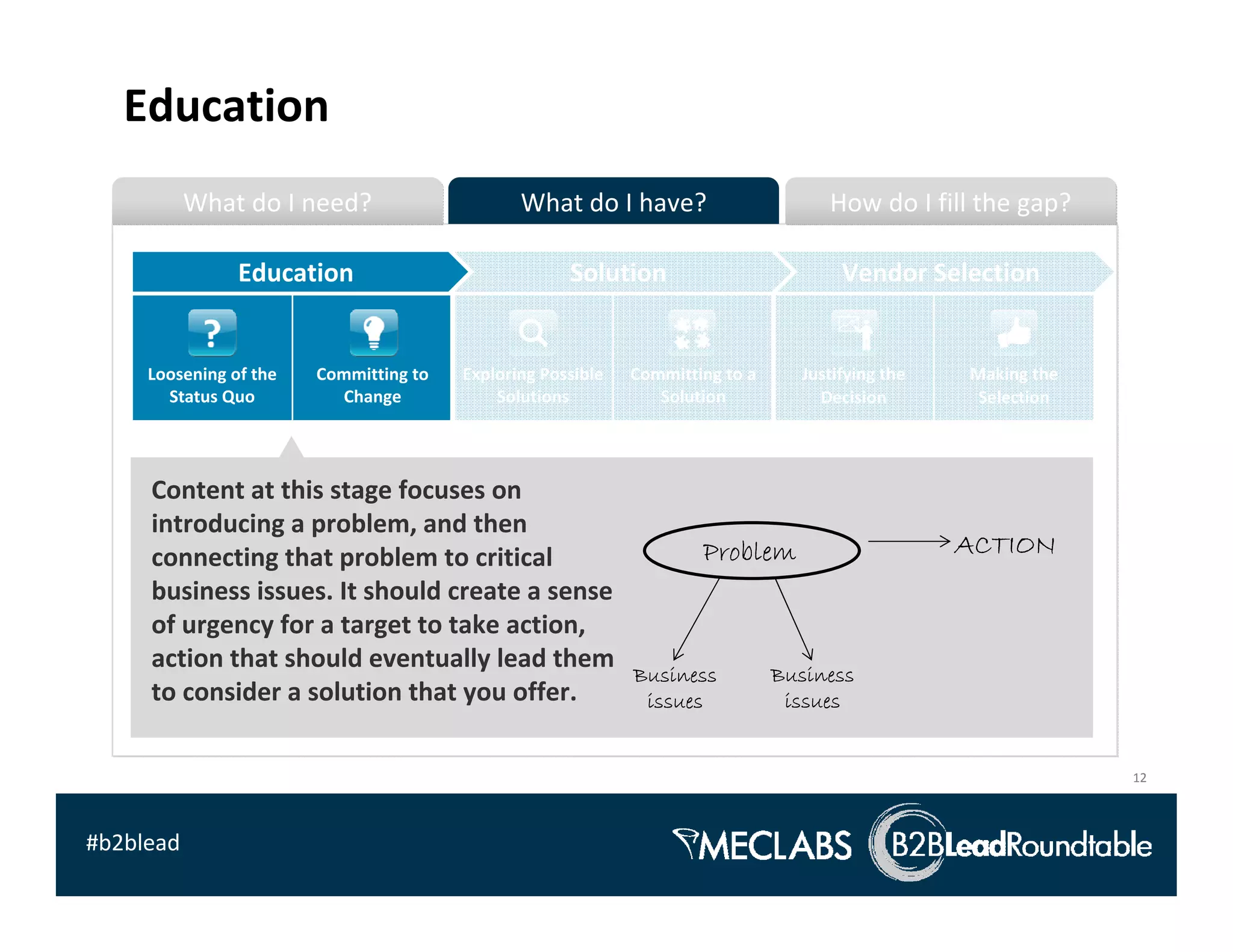 Education
           What do I need?                       What do I have?                        How do I fill the gap?

                Education                               Solution                          Vendor Selection


     Loosening of the    Committing to    Exploring Possible    Committing to a      Justifying the    Making the 
       Status Quo          Change             Solutions            Solution            Decision         Selection




     Content at this stage focuses on 
     introducing a problem, and then 
     connecting that problem to critical                                Problem                        ACTION
     business issues. It should create a sense 
     of urgency for a target to take action, 
     action that should eventually lead them 
                                                                Business           Business
     to consider a solution that you offer.                      issues             issues


                                                                                                                     12



#b2blead
 