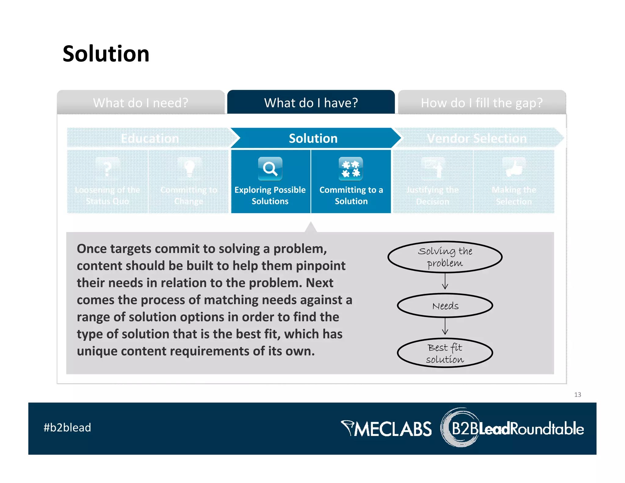 Solution
           What do I need?                       What do I have?                      How do I fill the gap?

                Education                               Solution                        Vendor Selection


     Loosening of the    Committing to    Exploring Possible    Committing to a    Justifying the    Making the 
       Status Quo          Change             Solutions            Solution          Decision         Selection




     Once targets commit to solving a problem,                                        Solving the
     content should be built to help them pinpoint                                     problem
     their needs in relation to the problem. Next 
     comes the process of matching needs against a                                       Needs
     range of solution options in order to find the 
     type of solution that is the best fit, which has 
     unique content requirements of its own.                                            Best fit
                                                                                        solution


                                                                                                                   13



#b2blead
 