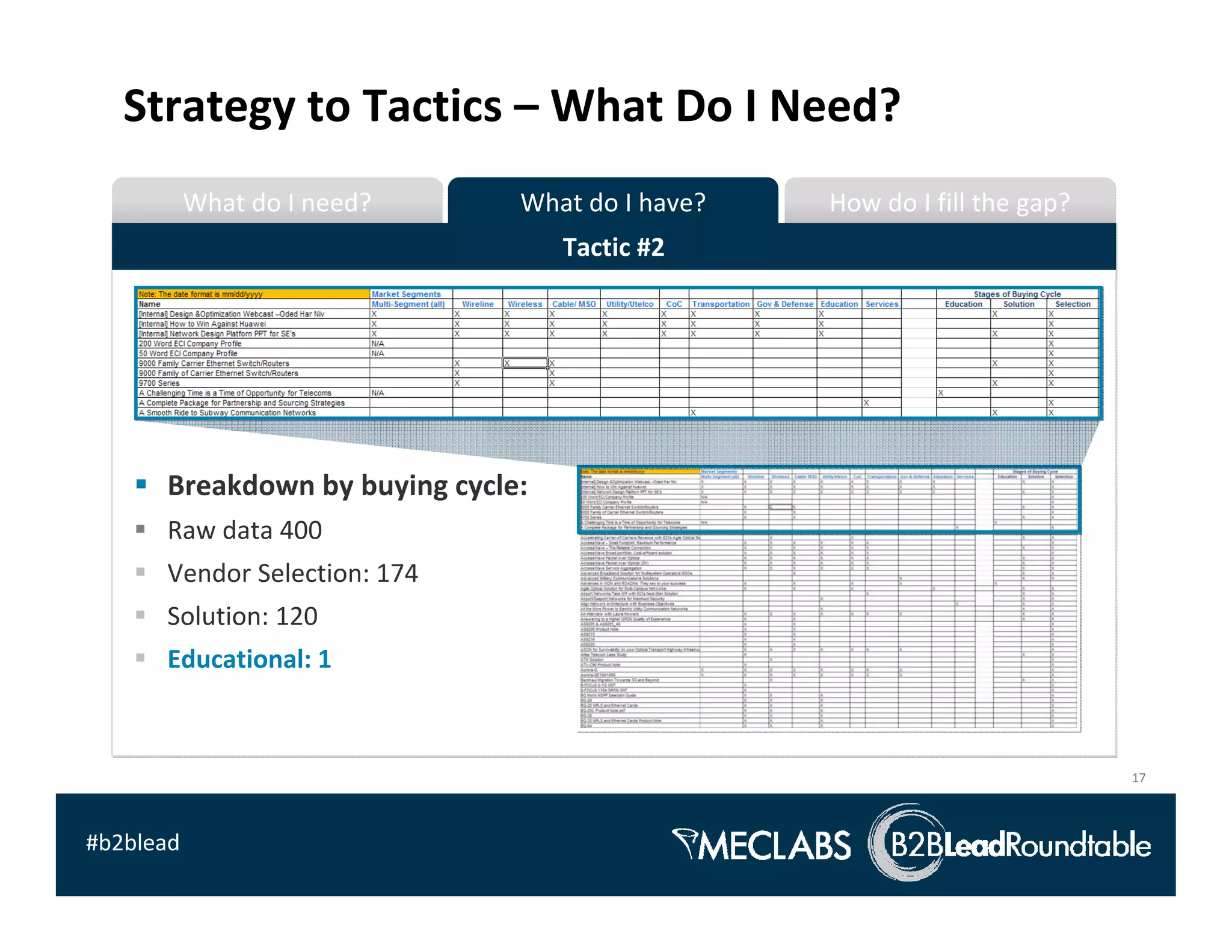 Strategy to Tactics – What Do I Need?
           What do I need?     What do I have?   How do I fill the gap?
                                   Tactic #2




      Breakdown by buying cycle:
      Raw data 400
      Vendor Selection: 174
      Solution: 120
      Educational: 1 



                                                                          17



#b2blead
 
