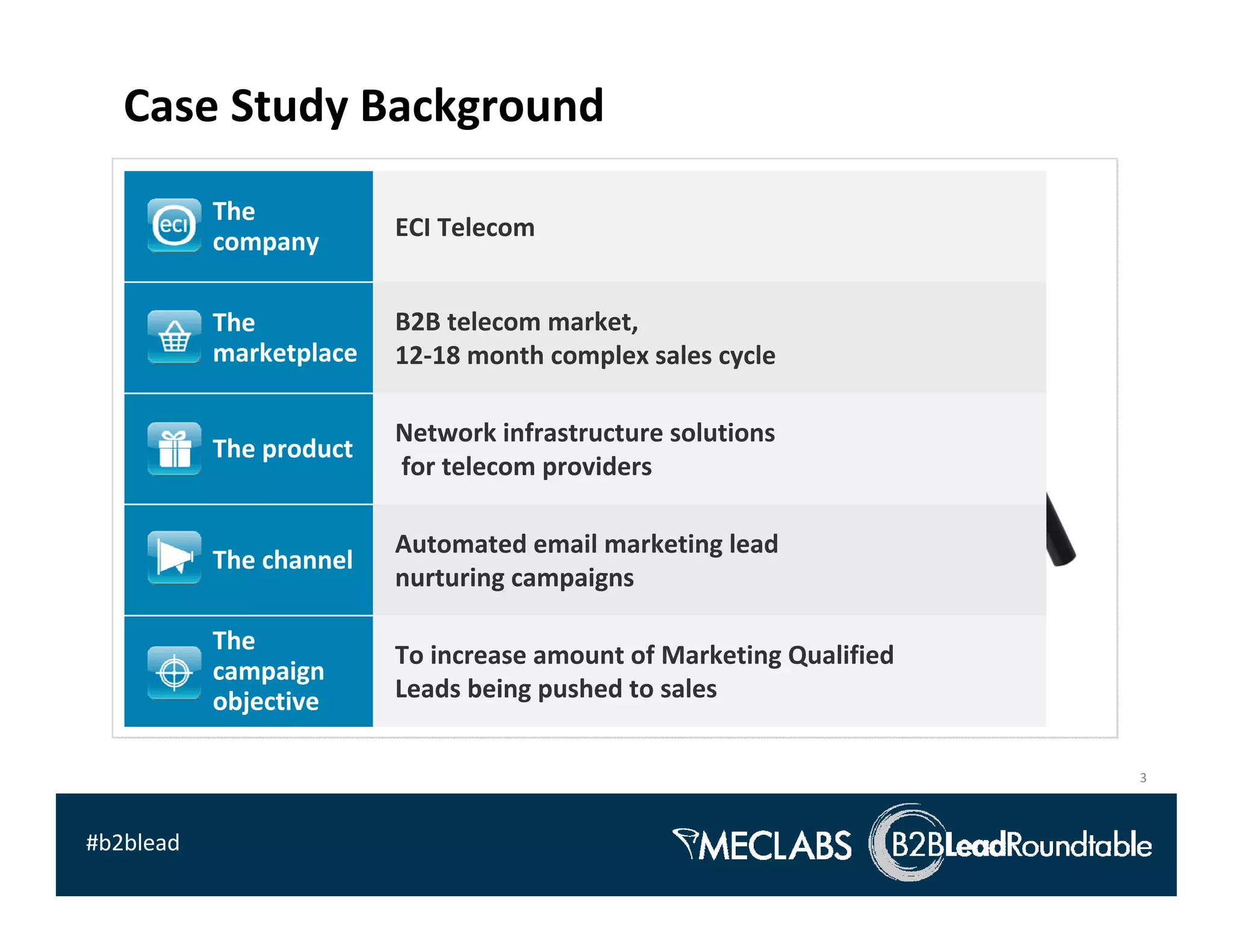 Case Study Background
           The 
                         ECI Telecom
           company

           The           B2B telecom market, 
           marketplace   12‐18 month complex sales cycle

                         Network infrastructure solutions
           The product
                         for telecom providers

                         Automated email marketing lead 
           The channel
                         nurturing campaigns

           The 
                         To increase amount of Marketing Qualified 
           campaign 
           objective     Leads being pushed to sales


                                                                      3



#b2blead
 