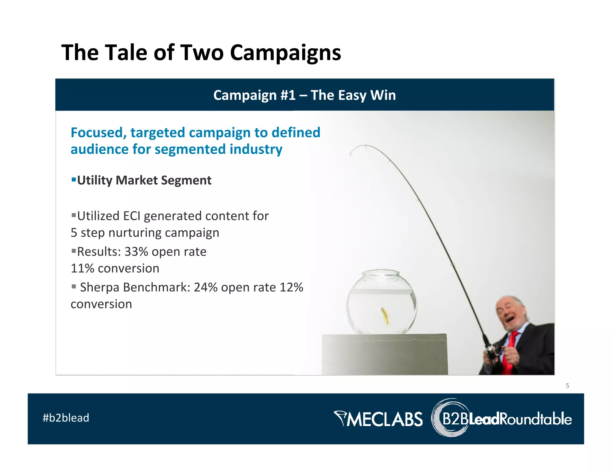 The Tale of Two Campaigns
                           Campaign #1 – The Easy Win

    Focused, targeted campaign to defined 
    audience for segmented industry
     Utility Market Segment 

     Utilized ECI generated content for 
    5 step nurturing campaign
     Results: 33% open rate
    11% conversion
      Sherpa Benchmark: 24% open rate 12% 
    conversion




                                                        5



#b2blead
 