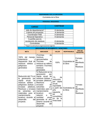 RESPONSABLE DE LA EJECUCIÓN
Contratista de la Obra
PERSONAL REQUERIDO
CARGO
CANTIDAD
Jefe de departamento* A demanda
Líderes de proyectos A demanda
Coordinador HSE A demanda
Personal Operativo A demanda
Cuadrilla para la
recolección de residuos A demanda
Contratistas A demanda
*Según la estructura organizacional vigente
INDICADORES DE SEGUIMIENTO Y MONITOREO
META INDICADOR VALOR RESPONSABLE
TIPO DE
REGISTRO
100% del manejo,
tratamiento y
disposición final de
residuos sólidos y
peligrosos
generados
(Ton/mes de
residuos
aprovechados +
Ton/mes de
residuos en relleno
sanitario /Ton/mes
residuos
generados
100%
Contratista de
la Obra
Formato
de
Manifiesto
de
Residuos
Reducción del 1% en
la generación per
cápita anual de
residuos sólidos y
peligrosos (bolsas y
envases plásticos,
Residuos y envases
de solventes y/o
materiales para el
mantenimiento
locativo) durante el
desarrollo del
proyecto.
% Reducción en la
generación per
cápita anual de
residuos (bolsas y
envases plásticos,
Residuos y
envases de
solventes y/o
materiales para el
mantenimiento
locativo) con
relación a la
cantidad anual
generada el año
anterior durante el
desarrollo del
proyecto
1% de
reducción
per cápita
anual,
reportable
a partir del
año
siguiente
de la
consolidaci
ón de la
línea base
Contratista de
la Obra
Formato
de
Manifiesto
de
Residuos
 