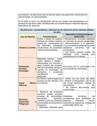se producen; se debe tener claro el tipo de residuo que generará y clasificarlos en
aprovechable y no aprovechables
En la tabla se hace una identificación del tipo de residuo que generalmente se
produce en las obras viales, estableciendo sus características e indicando algunas
alternativas de reducción.
Identificación, características y alternativas de reducción de los residuos sólidos
de obra
Tipo de Residuo Características
Alternativa Características de
Reducción
Chatarra y Llantas
Partes y piezas de equipos,
residuos de varillas, tuberías,
aceros etc., provenientes de
las diferentes actividades
constructivas. Se consideran
residuos aprovechables.
• Recuperación, se puede establecer
un mercado de piezas recuperadas.
• Reincorporación a la operación.
• Con los residuos de llantas se puede
establecer convenios con los
proveedores.
• Las llantas también pueden ser
utilizadas como materas para
empradización de taludes.
Empaques,
Envases y
Embalajes
Materiales diversos - metal,
cartón, plástico y madera -
relacionados con insumos y
otras compras del proyecto.
Son aprovechables siempre y
cuando no provengan de
elementos o sustancias
identificadas como
peligrosas.
Convenios con la comunidad o con
los recicladores autorizados.
Papel Blanco
Oficinas
Se refiere a todo el papel que
proviene de las oficinas o de
los informes.
• Utilizar las dos caras del papel.
• Reducir el fotocopiado, con el uso
del correo electrónico, rotación de
documentos, etc.
• No imprimir documentos para
correcciones.
Residuos
Especiales o
Peligrosos
• Residuos de productos
químicos: aceites, pinturas,
envases de combustibles,
lubricantes, solventes,
cemento y pinturas. Residuos
provenientes de enfermería o
botiquines.
• Materiales utilizados para
Establecer convenios con
proveedores para devolución de
baterías, cartuchos, tonner,
cartuchos de impresoras, envases de
combustible, filtros, etc.
 