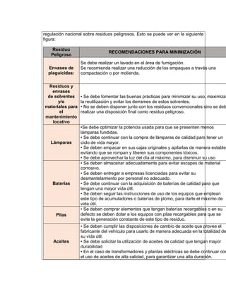 regulación nacional sobre residuos peligrosos. Esto se puede ver en la siguiente
figura:
Residuo
Peligroso
RECOMENDACIONES PARA MINIMIZACIÓN
Envases de
plaguicidas:
Se debe realizar un lavado en el área de fumigación.
Se recomienda realizar una reducción de los empaques a través una
compactación o por molienda.
Residuos y
envases
de solventes
y/o
materiales para
el
mantenimiento
locativo
• Se debe fomentar las buenas prácticas para minimizar su uso, maximizar
la reutilización y evitar los derrames de estos solventes.
• No se deben disponer junto con los residuos convencionales sino se deb
realizar una disposición final como residuo peligroso.
Lámparas
•Se debe optimizar la potencia usada para que se presenten menos
lámparas fundidas.
• Se debe continuar con la compra de lámparas de calidad para tener un
ciclo de vida mayor.
• Se deben empacar en sus cajas originales y apilarlas de manera estable
evitando que se rompan y liberen sus componentes tóxicos.
• Se debe aprovechar la luz del día al máximo, para disminuir su uso
Baterías
• Se deben almacenar adecuadamente para evitar escapes de material
corrosivo.
• Se deben entregar a empresas licenciadas para evitar su
desmantelamiento por personal no adecuado.
• Se debe continuar con la adquisición de baterías de calidad para que
tengan una mayor vida útil.
• Se deben seguir las instrucciones de uso de los equipos que emplean
este tipo de acumuladores o baterías de plomo, para darle el máximo de
vida útil.
Pilas
• Se deben comprar elementos que tengan baterías recargables o en su
defecto se deben dotar a los equipos con pilas recargables para que se
evite la generación constante de este tipo de residuo.
Aceites
• Se deben cumplir las disposiciones de cambio de aceite que provee el
fabricante del vehículo para usarlo de manera adecuada en la totalidad de
su vida útil.
• Se debe solicitar la utilización de aceites de calidad que tengan mayor
durabilidad
• En el caso de transformadores y plantas eléctricas se debe continuar con
el uso de aceites de alta calidad, para garantizar una alta duración.
 