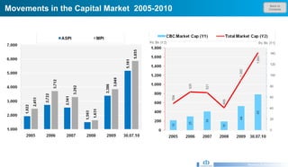 Back to Contents Movements in the Capital Market  2005-2010 Research & Development Unit 