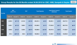 Back to Contents Group Results for the 06 Months ended 30.06.2010 for CBC, HNB, Sampath & Seylan Research & Development Unit Rs. Mn. PBT (after VAT) PAT Total Deposits Total Gross Loans & Advances Total Assets 30.06.10 Growth % 30.06.10 Growth % 30.06.10 Growth % 30.06.10 Growth % 30.06.10 Growth % CBC 4,038.5  17.39 2,314.0  14.84 242,241.3  3.20 186,363.1  1.98 338,172.1  4.84 HNB 3,039.1  13.25 1,888.5  10.03 216,369.3  1.19 177,633.9  2.13 295,179.3  2.67 SAM 1,884.8  19.27 1,365.6  60.79 139,689.0  10.89 105,757.0  6.09 171,939.7  8.82 SEY 801.3  901.88 483.5  1,188.51 106,983.5  1.48 91,549.7  (0.94) 142,854.9  4.07 