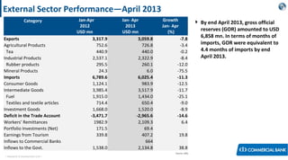 < Research & Development Unit >
External Sector Performance—April 2013
Category Jan-Apr
2012
USD mn
Jan- Apr
2013
USD mn
Growth
Jan- Apr
(%)
Exports 3,317.9 3,059.8 -7.8
Agricultural Products 752.6 726.8 -3.4
Tea 440.9 440.0 -0.2
Industrial Products 2,537.1 2,322.9 -8.4
Rubber products 295.5 260.1 -12.0
Mineral Products 24.3 6.0 -75.5
Imports 6,789.6 6,025.4 -11.3
Consumer Goods 1,124.1 983.9 -12.5
Intermediate Goods 3,985.4 3,517.9 -11.7
Fuel 1,915.0 1,434.0 -25.1
Textiles and textile articles 714.4 650.4 -9.0
Investment Goods 1,668.0 1,520.0 -8.9
Deficit in the Trade Account -3,471.7 -2,965.6 -14.6
Workers’ Remittances 1982.9 2,109.3 6.4
Portfolio Investments (Net) 171.5 69.4
Earnings from Tourism 339.8 407.2 19.8
Inflows to Commercial Banks 664
Inflows to the Govt. 1,538.0 2,134.8 38.8
 By end April 2013, gross official
reserves (GOR) amounted to USD
6,858 mn. In terms of months of
imports, GOR were equivalent to
4.4 months of imports by end
April 2013.
Source: CBSL
 