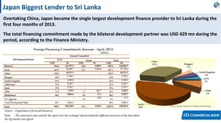 Japan Biggest Lender to Sri Lanka
Overtaking China, Japan became the single largest development finance provider to Sri Lanka during the
first four months of 2013.
The total financing commitment made by the bilateral development partner was USD 429 mn during the
period, according to the Finance Ministry.
Source: Source: Ministry of Finance and Planning
 
