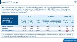 Analysis & Forecast
GDP: The recent increase in electricity and fuel prices will adversely affect the manufacturing sector as well as
corporate earnings with negative consequences for the GDP growth rate in 2Q, 2013. However, these negative
features are expected to be mitigated by the reduction in interest rates and the resulting increase in the demand
for goods and services and investments.
The government is targeting to reduce its budget deficit to 5.8% GDP for 2013. However, for the first four months of
2013 alone the budget deficit had reached 3.9% of GDP.
Summary of Fiscal
Performance
(Jan – Apr 2013)
Rs. bn % Change As % of GDP
Jan - Apr
2013
(Target)
Jan - Apr
2013
(Actual)
Jan-Apr
2012
Deviation of
Actual from
Target
Deviation of Actual
from corresponding
period in 2012
Jan - Apr
2013
Jan-Apr
2012
Revenue and Grants 365.2 314.8 328.7 (13.8) (4.2) 3.6 4.3
Expenditure 642.1 658.4 614.3 2.5 7.2 7.5 8.1
Overall Budget Balance (276.9) (343.5) (285.5) (24.1) (20.3) 3.9 3.8
 