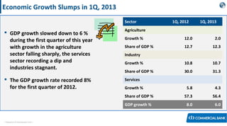 < Research & Development Unit >
Economic Growth Slumps in 1Q, 2013
 GDP growth slowed down to 6 %
during the first quarter of this year
with growth in the agriculture
sector falling sharply, the services
sector recording a dip and
industries stagnant.
 The GDP growth rate recorded 8%
for the first quarter of 2012.
Sector 1Q, 2012 1Q, 2013
Agriculture
Growth % 12.0 2.0
Share of GDP % 12.7 12.3
Industry
Growth % 10.8 10.7
Share of GDP % 30.0 31.3
Services
Growth % 5.8 4.3
Share of GDP % 57.3 56.4
GDP growth % 8.0 6.0
 
