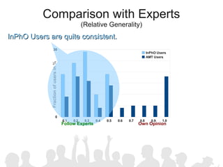 Comparison with Experts
                                                  (Relative Generality)
InPhO Users are quite consistent.
                   30
                                                                                       InPhO Users
                                                                                       AMT Users
             Fraction of users in %




                           0
                                      0.1   0.2    0.3   0.4   0.5   0.6   0.7   0.8     0.9   1.0
                                      Follow Experts                             Own Opinion
 