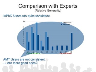 Comparison with Experts
                                                  (Relative Generality)
InPhO Users are quite consistent.
                   30
                                                                                       InPhO Users
                                                                                       AMT Users
             Fraction of users in %




                           0
                                      0.1   0.2    0.3   0.4   0.5   0.6   0.7   0.8     0.9   1.0
                                      Follow Experts                             Own Opinion


AMT Users are not consistent.
→ Are there good ones?
 