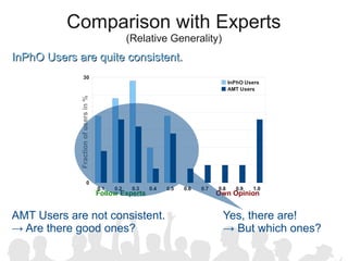 Comparison with Experts
                                                  (Relative Generality)
InPhO Users are quite consistent.
                   30
                                                                                       InPhO Users
                                                                                       AMT Users
             Fraction of users in %




                           0
                                      0.1   0.2    0.3   0.4   0.5   0.6   0.7   0.8     0.9   1.0
                                      Follow Experts                             Own Opinion


AMT Users are not consistent.                                                     Yes, there are!
→ Are there good ones?                                                            → But which ones?
 