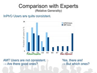 Comparison with Experts
                                                  (Relative Generality)
InPhO Users are quite consistent.
                   30
                                                                                       InPhO Users
                                                                                       AMT Users
             Fraction of users in %




                           0
                                      0.1   0.2    0.3   0.4   0.5   0.6   0.7   0.8     0.9   1.0
                                      Follow Experts                             Own Opinion


AMT Users are not consistent.                                                     Yes, there are!
→ Are there good ones?                                                            → But which ones?
 