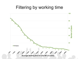 Filtering by working time
                                                                                                                      100




       84                                                                                                             80

            75




                                                                                                                           Number of Users
                  68
                                                                                                                      60
                         57



                              44                                                                                      40

                                     36

                                             29

                                                  22                                                                  20
                                                        17
            # Users
                                                              13
                                                                   9     9       8     7
                                                                                             5       4   4     3      0
  0s




                                                         s
             s


                     s


                               s


                                         s


                                                   s




                                                                  s


                                                                             s


                                                                                       s


                                                                                                 s


                                                                                                         s


                                                                                                                  s
                   00




                                                         40


                                                                00




                                                                                                       40
          40




                            60


                                      20


                                                80




                                                                          60


                                                                                    20


                                                                                              80




                                                                                                               00
>8




                 >2




                                                       >4


                                                              >5




                                                                                                     >7


                                                                                                             >8
       >1




                         >2


                                   >3


                                             >3




                                                                       >5


                                                                                 >6


                                                                                           >6
                          Average working time for one HIT (12 pairs)
 