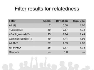 Filter results for relatedness

Filter             Users    Deviation   Max. Dev.
All (4)                7         0.60        1.00
+Lexical (3)         10          0.87        1.78
+Background (2)      23          0.84        1.41
Common Sense (1)     40          1.11        1.96
All AMT              87          1.39        2.96
All InPhO            25          0.77        1.75
Random                ---         1.8          ---
 