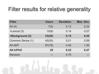 Filter results for relative generality

Filter             Users    Deviation   Max. Dev.
All (4)              7(5)        0.12        0.22
+Lexical (3)        10(8)        0.14        0.27
+Background (2)    23(20)        0.15        0.45
Common Sense (1)   40(35)        0.21        0.59
All AMT            87(78)        0.45        1.00
All InPhO             25         0.23        0.47
Random                ---        0.75          ---
 