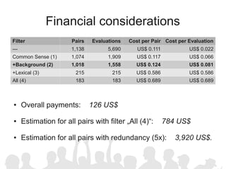 Financial considerations
Filter                  Pairs   Evaluations   Cost per Pair Cost per Evaluation
---                    1,138          5,690      US$ 0.111           US$ 0.022
Common Sense (1)       1,074          1,909      US$ 0.117           US$ 0.066
+Background (2)        1,018          1,558      US$ 0.124           US$ 0.081
+Lexical (3)             215           215       US$ 0.586           US$ 0.586
All (4)                  183           183       US$ 0.689           US$ 0.689



●     Overall payments:         126 US$

●     Estimation for all pairs with filter „All (4)“:        784 US$

●     Estimation for all pairs with redundancy (5x):            3,920 US$.
 