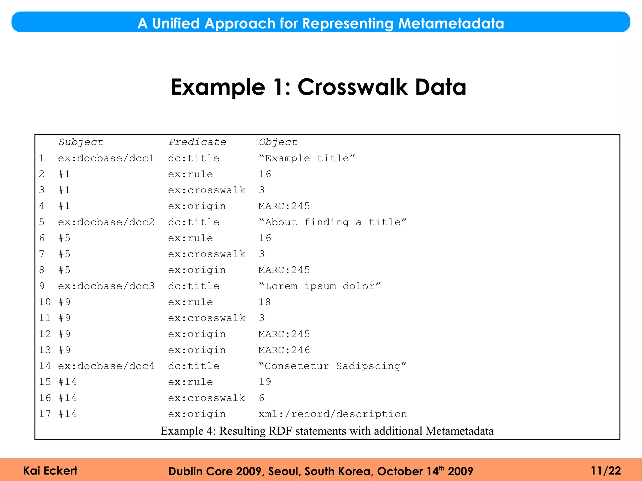 A Unified Approach for Representing Metametadata



                          Example 1: Crosswalk Data

       Subject            Predicate        Object
  1    ex:docbase/doc1    dc:title         “Example title”
  2    #1                 ex:rule          16
  3    #1                 ex:crosswalk     3
  4    #1                 ex:origin        MARC:245
  5    ex:docbase/doc2    dc:title         “About finding a title”
  6    #5                 ex:rule          16
  7    #5                 ex:crosswalk     3
  8    #5                 ex:origin        MARC:245
  9    ex:docbase/doc3    dc:title         “Lorem ipsum dolor”
  10   #9                 ex:rule          18
  11   #9                 ex:crosswalk     3
  12   #9                 ex:origin        MARC:245
  13   #9                 ex:origin        MARC:246
  14   ex:docbase/doc4    dc:title         “Consetetur Sadipscing”
  15   #14                ex:rule          19
  16   #14                ex:crosswalk     6
  17   #14                ex:origin        xml:/record/description
                         Example 4: Resulting RDF statements with additional Metametadata


Kai Eckert                Dublin Core 2009, Seoul, South Korea, October 14th 2009           11/22
 