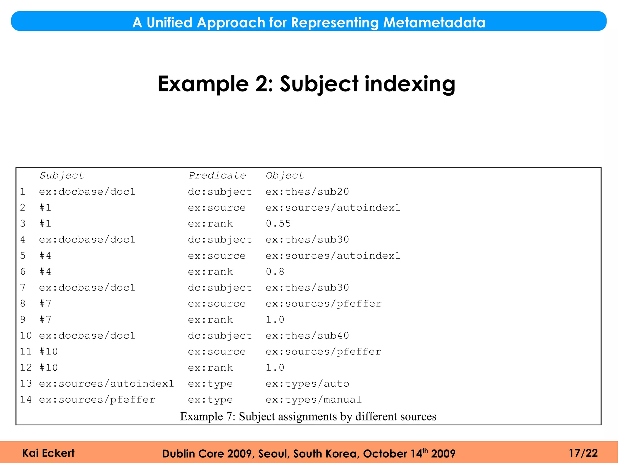 A Unified Approach for Representing Metametadata



                       Example 2: Subject indexing



     Subject                  Predicate      Object
1    ex:docbase/doc1          dc:subject     ex:thes/sub20
2    #1                       ex:source      ex:sources/autoindex1
3    #1                       ex:rank        0.55
4    ex:docbase/doc1          dc:subject     ex:thes/sub30
5    #4                       ex:source      ex:sources/autoindex1
6    #4                       ex:rank        0.8
7    ex:docbase/doc1          dc:subject     ex:thes/sub30
8    #7                       ex:source      ex:sources/pfeffer
9    #7                       ex:rank        1.0
10   ex:docbase/doc1          dc:subject     ex:thes/sub40
11   #10                      ex:source      ex:sources/pfeffer
12   #10                      ex:rank        1.0
13   ex:sources/autoindex1    ex:type        ex:types/auto
14   ex:sources/pfeffer       ex:type        ex:types/manual
                             Example 7: Subject assignments by different sources


Kai Eckert              Dublin Core 2009, Seoul, South Korea, October 14th 2009    17/22
 
