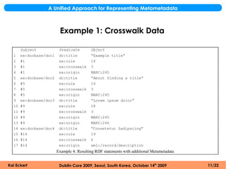 A Unified Approach for Representing Metametadata



                          Example 1: Crosswalk Data

       Subject            Predicate        Object
  1    ex:docbase/doc1    dc:title         “Example title”
  2    #1                 ex:rule          16
  3    #1                 ex:crosswalk     3
  4    #1                 ex:origin        MARC:245
  5    ex:docbase/doc2    dc:title         “About finding a title”
  6    #5                 ex:rule          16
  7    #5                 ex:crosswalk     3
  8    #5                 ex:origin        MARC:245
  9    ex:docbase/doc3    dc:title         “Lorem ipsum dolor”
  10   #9                 ex:rule          18
  11   #9                 ex:crosswalk     3
  12   #9                 ex:origin        MARC:245
  13   #9                 ex:origin        MARC:246
  14   ex:docbase/doc4    dc:title         “Consetetur Sadipscing”
  15   #14                ex:rule          19
  16   #14                ex:crosswalk     6
  17   #14                ex:origin        xml:/record/description
                         Example 4: Resulting RDF statements with additional Metametadata


Kai Eckert                Dublin Core 2009, Seoul, South Korea, October 14th 2009           11/22
 