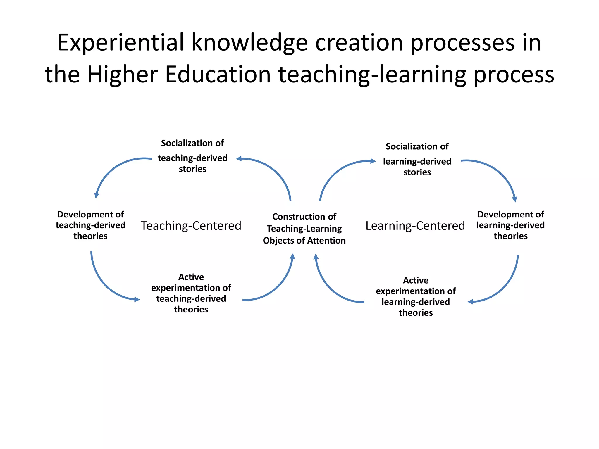 Experiential knowledge creation processes in
the Higher Education teaching-learning process

                       Socialization of                              Socialization of
                      teaching-derived                              learning-derived
                           stories                                       stories



 Development of                             Construction of                             Development of
 teaching-derived   Teaching-Centered      Teaching-Learning     Learning-Centered      learning-derived
     theories                             Objects of Attention                              theories



                           Active                                       Active
                     experimentation of                           experimentation of
                      teaching-derived                             learning-derived
                          theories                                     theories
 