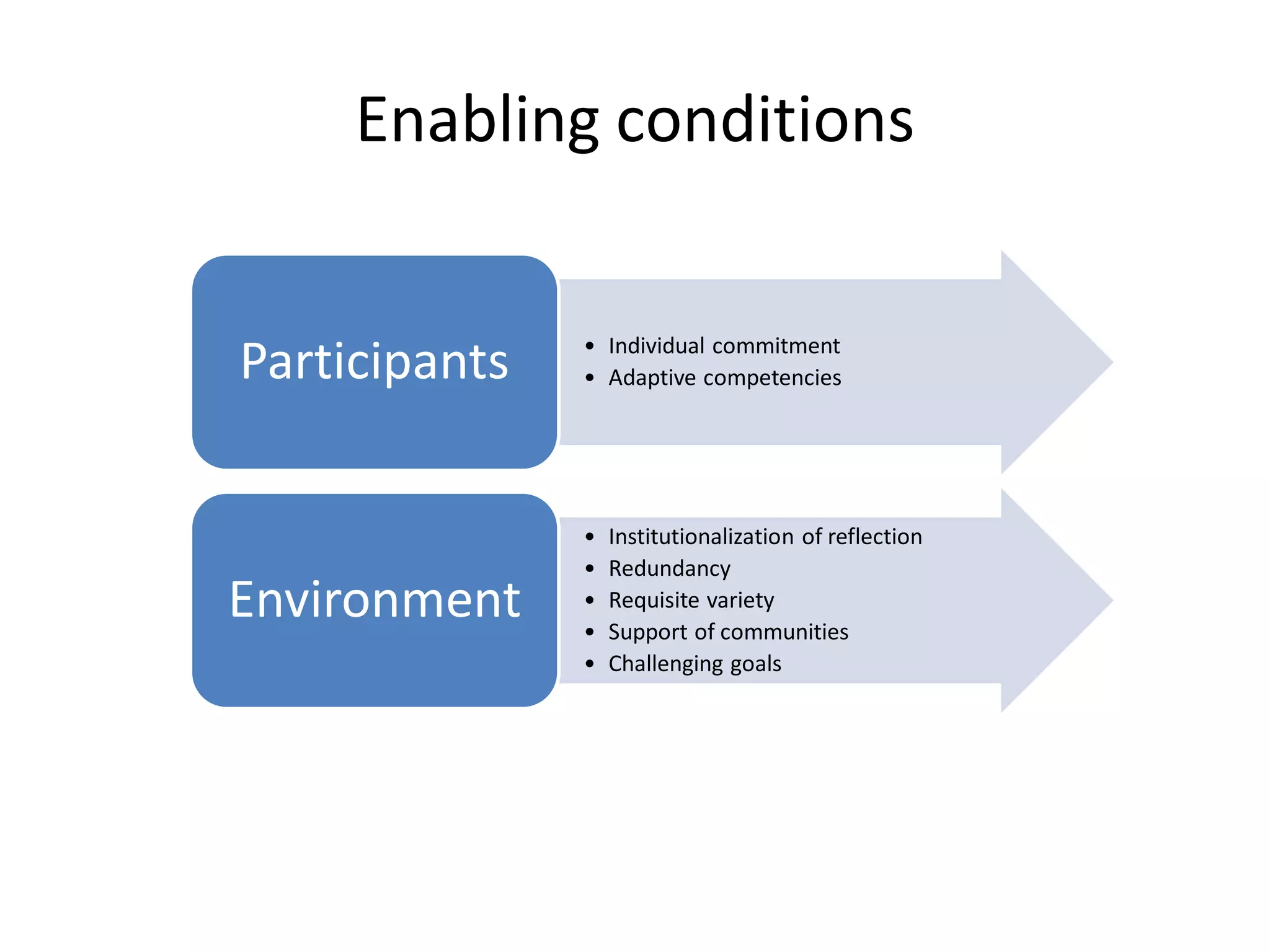 Enabling conditions

               • Individual commitment
Participants   • Adaptive competencies




               •   Institutionalization of reflection
               •   Redundancy
Environment    •
               •
                   Requisite variety
                   Support of communities
               •   Challenging goals
 