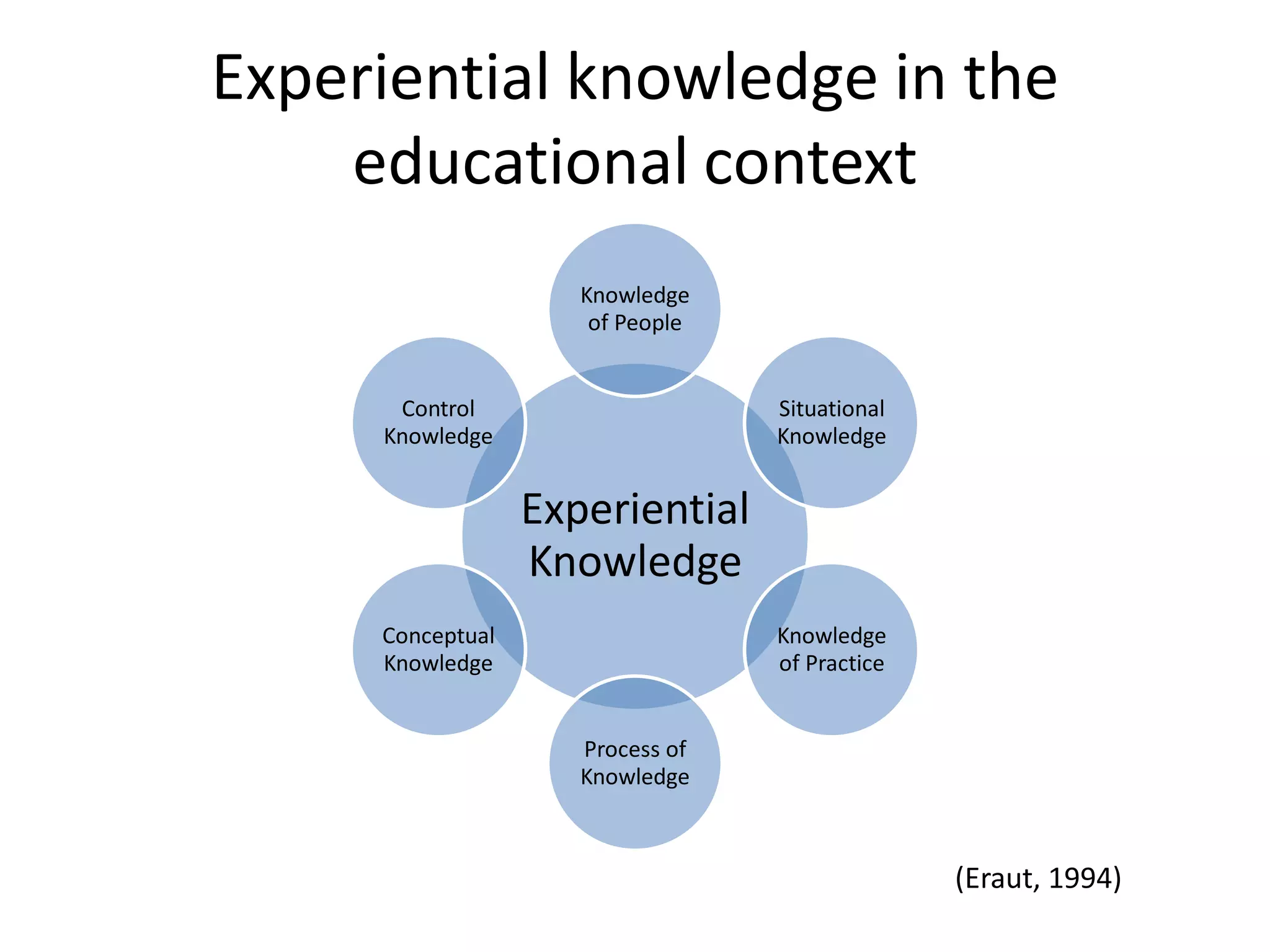 Experiential knowledge in the
    educational context
                     Knowledge
                      of People


      Control                     Situational
     Knowledge                    Knowledge


                  Experiential
                  Knowledge
     Conceptual                   Knowledge
     Knowledge                    of Practice


                     Process of
                     Knowledge



                                                (Eraut, 1994)
 