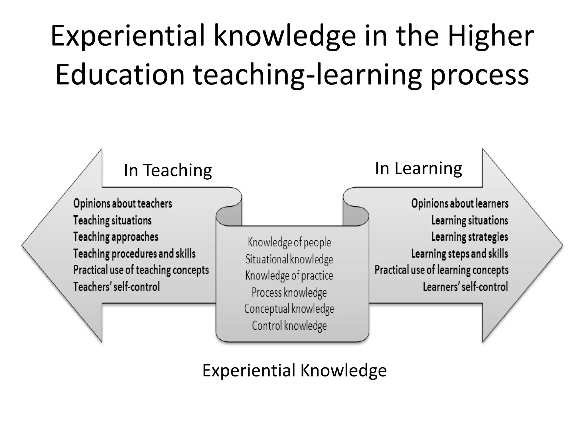 Experiential knowledge in the Higher
Education teaching-learning process

     In Teaching                  In Learning




              Experiential Knowledge
 