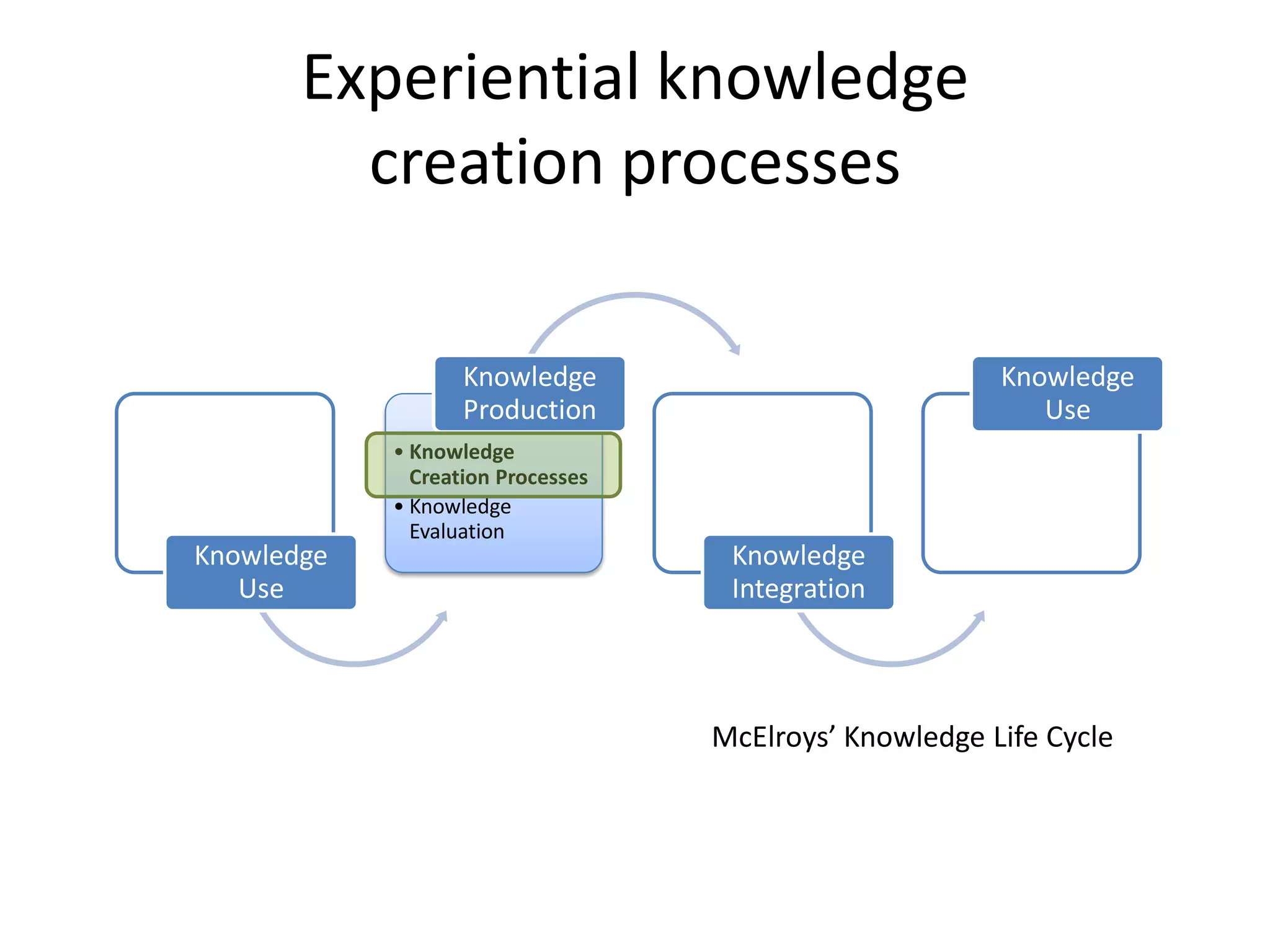 Experiential knowledge
         creation processes

                   Knowledge                            Knowledge
                   Production                              Use
            • Knowledge
              Creation Processes
            • Knowledge
              Evaluation
Knowledge                           Knowledge
   Use                              Integration



                                   McElroys’ Knowledge Life Cycle
 