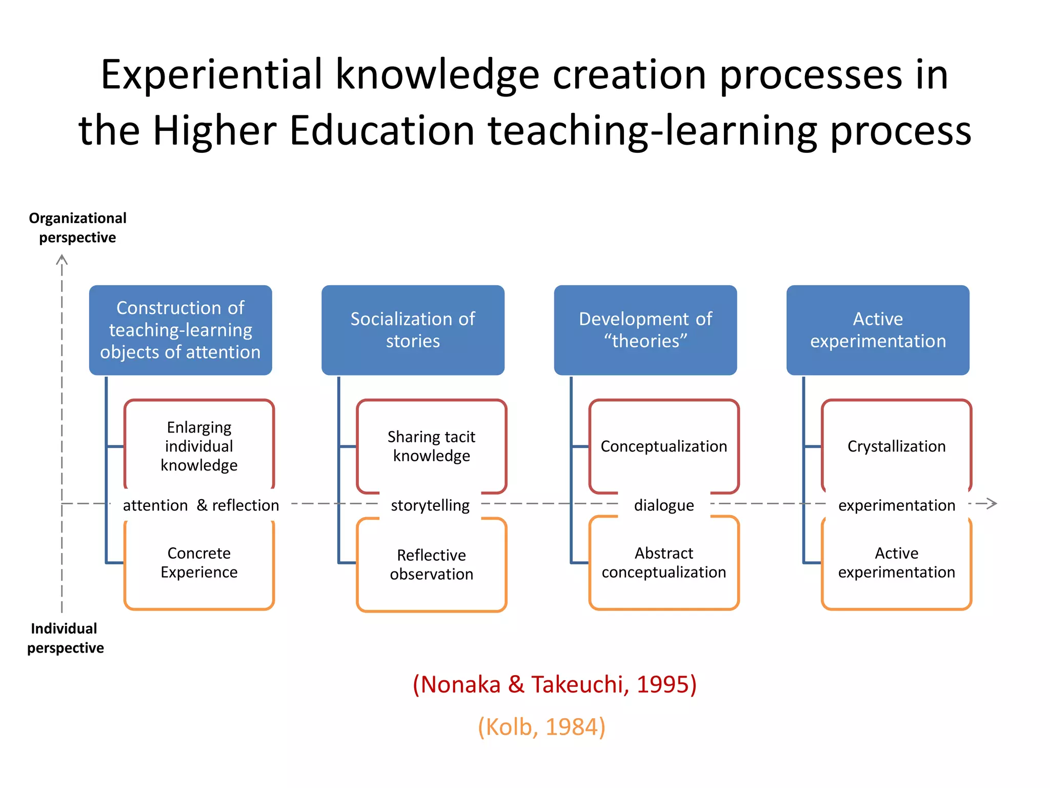 Experiential knowledge creation processes in
       the Higher Education teaching-learning process
Organizational
 perspective



            Construction of
                                       Socialization of             Development of             Active
           teaching-learning
                                           stories                    “theories”          experimentation
          objects of attention


                    Enlarging
                                           Sharing tacit
                    individual                                        Conceptualization       Crystallization
                                            knowledge
                   knowledge

              attention & reflection        storytelling                  dialogue           experimentation

                    Concrete                 Reflective                   Abstract               Active
                   Experience               observation               conceptualization      experimentation


Individual
perspective

                                               (Nonaka & Takeuchi, 1995)
                                                           (Kolb, 1984)
 