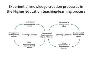 Experiential knowledge creation processes in
the Higher Education teaching-learning process

                       Socialization of                              Socialization of
                      teaching-derived                              learning-derived
                           stories                                       stories



 Development of                             Construction of                             Development of
 teaching-derived   Teaching-Centered      Teaching-Learning     Learning-Centered      learning-derived
     theories                             Objects of Attention                              theories



                           Active                                       Active
                     experimentation of                           experimentation of
                      teaching-derived                             learning-derived
                          theories                                     theories
 