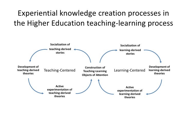 Experiential Knowledge Creation Processes