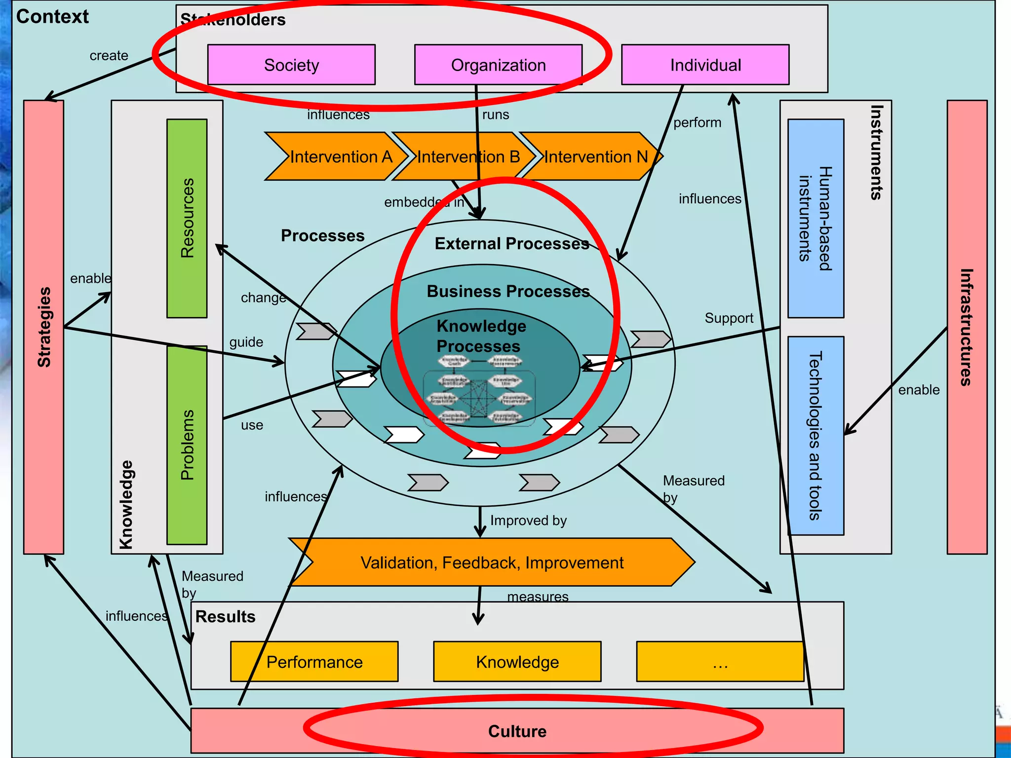 ContextcreaterunsinfluencesStakeholdersperformSocietyOrganizationIndividual  Intervention A  Intervention B  Intervention Ninfluencesembedded inenableProcessesExternal ProcesseschangeSupportInfrastructures StrategiesBusiness ProcessesguideHuman-based instrumentsResourcesKnowledge ProcessesenableInstrumentsKnowledgeuseMeasuredbyinfluencesImproved byTechnologies and toolsProblemsMeasuredbymeasuresValidation, Feedback, ImprovementResultsinfluencesPerformanceKnowledge…Culture