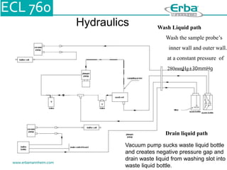 Hydraulics Wash Liquid path
Wash the sample probe’s
inner wall and outer wall.
at a constant pressure of
280mmHg±30mmHg
Drain liquid path
Vacuum pump sucks waste liquid bottle
and creates negative pressure gap and
drain waste liquid from washing slot into
waste liquid bottle.
 
