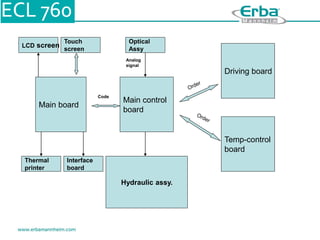 Main control
board
Main board
Driving board
Temp-control
board
Code
Optical
Assy
Analog
signal
Hydraulic assy.
LCD screen
Thermal
printer
Interface
board
Touch
screen
 
