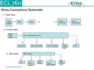 Wires Connections Schematic
Switch
power
supply
Power supply transition board
Main board Main control board Motor driving board
Temp
control
board
Fans
1，Power Input
110AC
/220AC
Filter Fuse
Toroidal
Transformer
Switch
power supply
2，Power output
3，Main board Main board
LCD LCD
Interface
board
Touch
screen Printer
driving board
Main
control
board
 