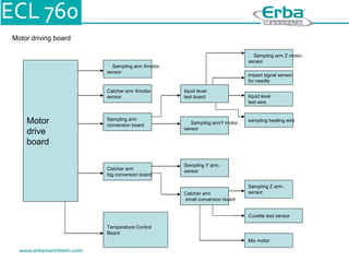 Motor driving board
Motor
drive
board
Sampling arm Xmotor，
sensor
Catcher arm Xmotor，
sensor
Sampling arm
conversion board
liquid level
test board
Catcher arm
big conversion board
Catcher arm
small conversion board
Sampling armY motor，
sensor
Sampling arm Z motor，
sensor
Sampling Y arm，
sensor
Sampling Z arm，
sensor
impact signal sensor
for needle
liquid level
test wire
sampling heating wire
Cuvette test sensor
Mix motor
Temperature Control
Board
 