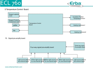 5 Temperature Control Board
Temperature Control
Board
Heating membrane2
Reagent agitation
motor
Heating membrane1
peltier
fan
Incubation Position
Temperature sensor
Reagent Position
Temperature sensor
6，Signal pre-amplify board
Four-way signal pre-amplify board
Three-way signal
Pre-amplify board
405nm light source plate
for one-channel signal
575nm light source plate
for one-channel signal
Light source plate for
two-channel signal
660nm light source plate
for one-channel signal
Light source plate for
two-channel signal
 