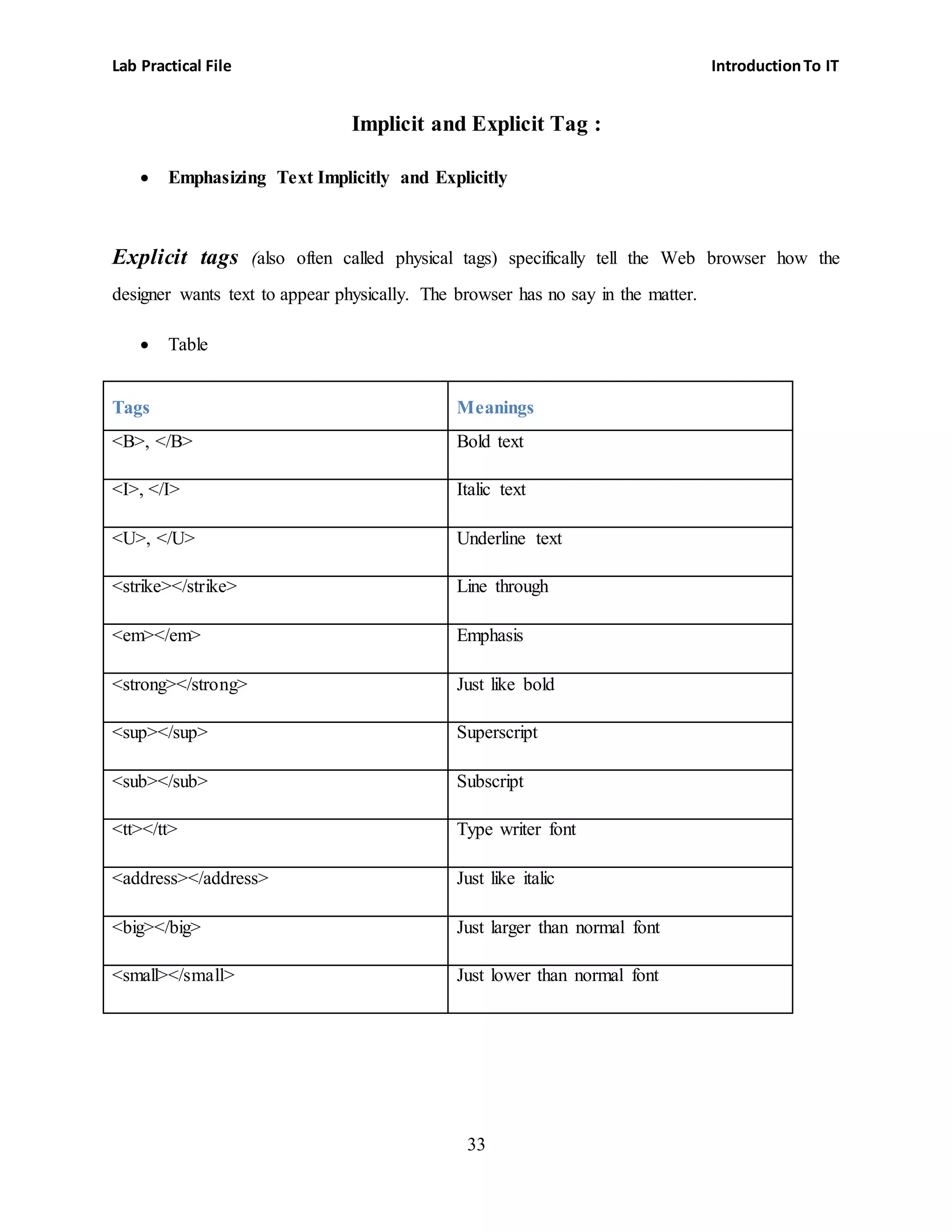 Lab Practical File IntroductionTo IT
33
Implicit and Explicit Tag :
 Emphasizing Text Implicitly and Explicitly
Explicit tags (also often called physical tags) specifically tell the Web browser how the
designer wants text to appear physically. The browser has no say in the matter.
 Table
Tags Meanings
<B>, </B> Bold text
<I>, </I> Italic text
<U>, </U> Underline text
<strike></strike> Line through
<em></em> Emphasis
<strong></strong> Just like bold
<sup></sup> Superscript
<sub></sub> Subscript
<tt></tt> Type writer font
<address></address> Just like italic
<big></big> Just larger than normal font
<small></small> Just lower than normal font
 
