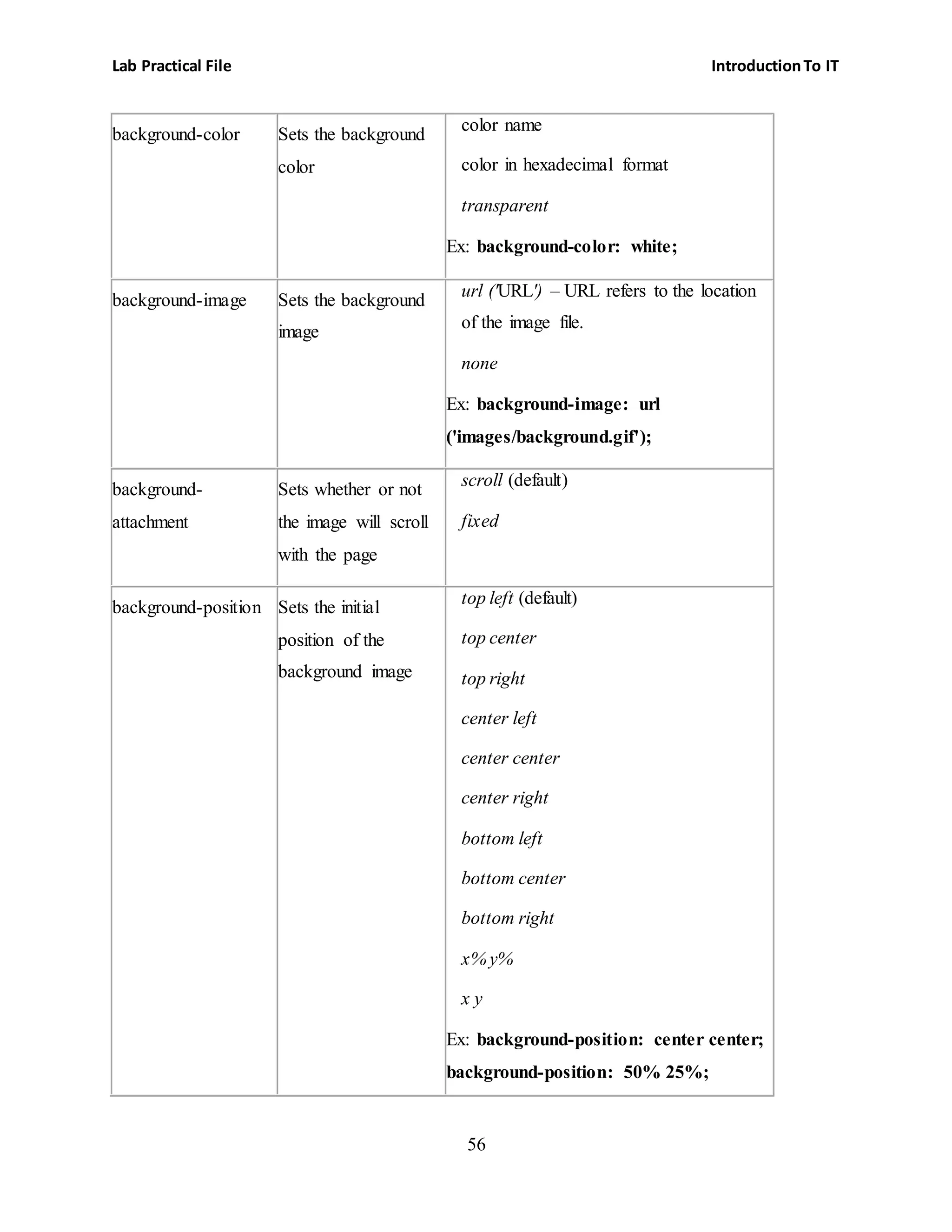 Lab Practical File IntroductionTo IT
56
background-color Sets the background
color
 color name
 color in hexadecimal format
 transparent
Ex: background-color: white;
background-image Sets the background
image
 url ('URL') – URL refers to the location
of the image file.
 none
Ex: background-image: url
('images/background.gif');
background-
attachment
Sets whether or not
the image will scroll
with the page
 scroll (default)
 fixed
background-position Sets the initial
position of the
background image
 top left (default)
 top center
 top right
 center left
 center center
 center right
 bottom left
 bottom center
 bottom right
 x% y%
 x y
Ex: background-position: center center;
background-position: 50% 25%;
 